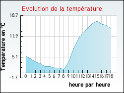 Evolution de la température de la ville de Pont-sur-l'Ognon